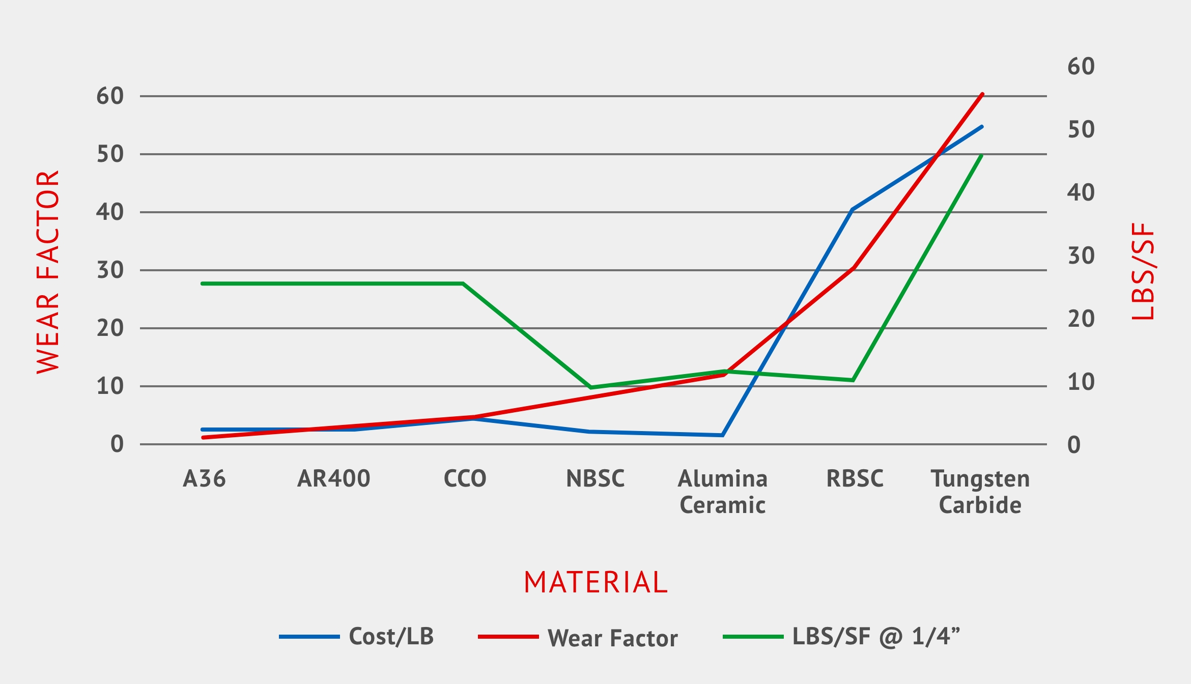 Comparative Value of Abrasion Resistant Materials